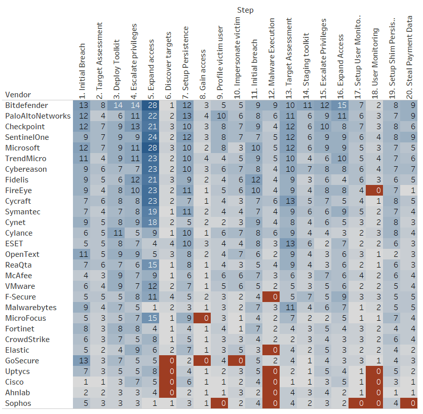 Carbanak and FIN7 analytic detections per step