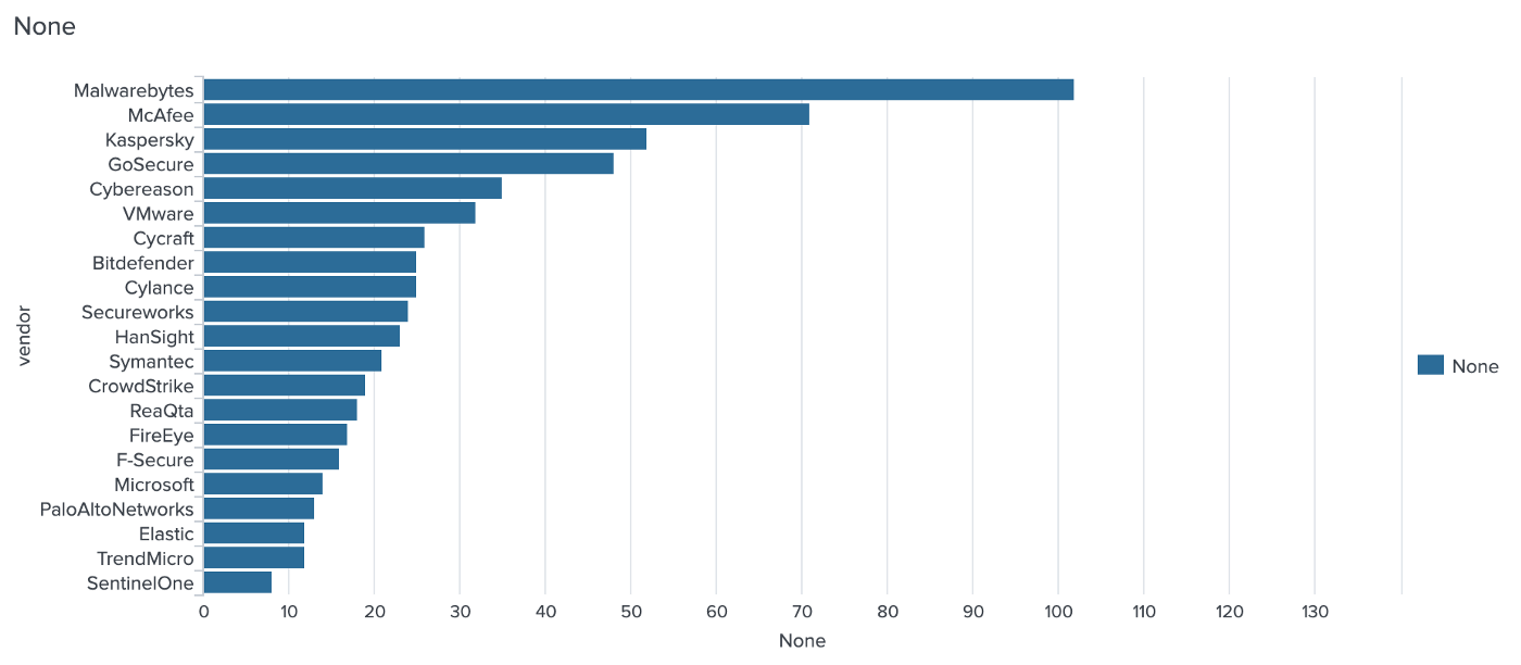 Which EDR detects the least?