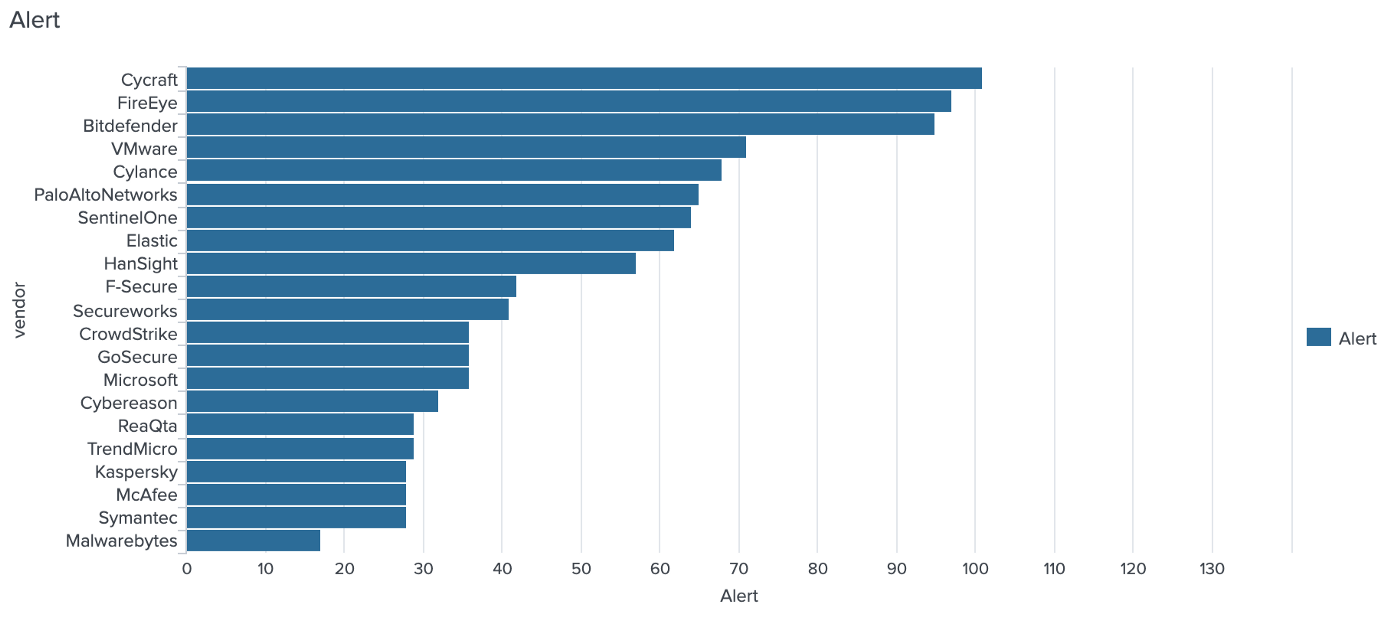 Which EDR alerts the most on APT29 steps?