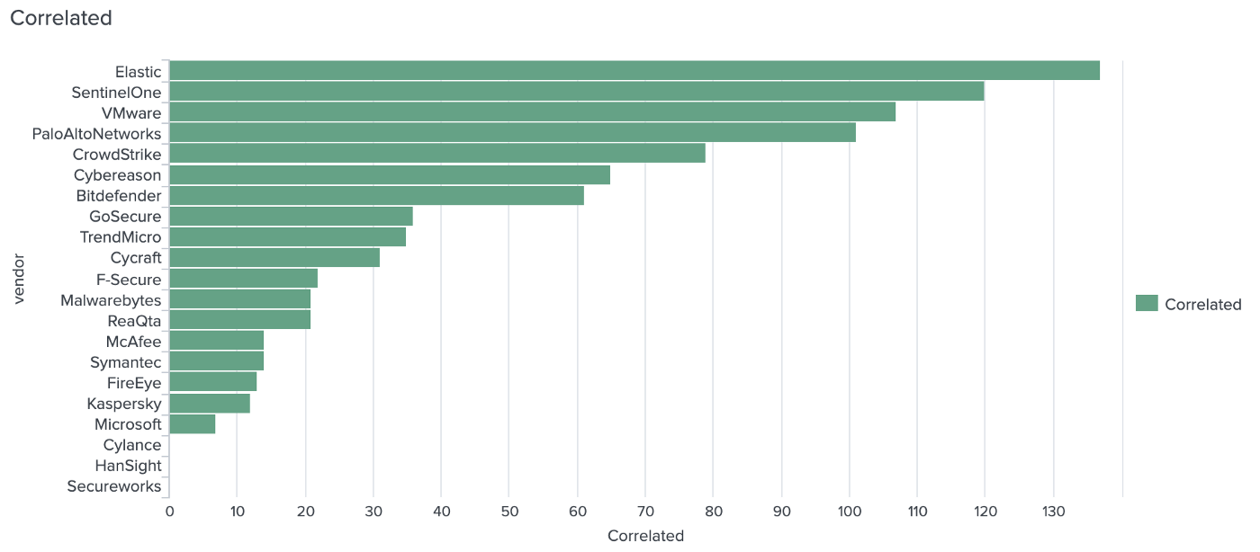 Which EDR shows the most event lineage for APT29 steps?