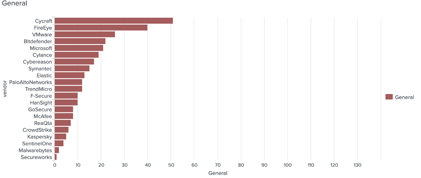 Which EDR detects how many APT29 steps as suspicious?