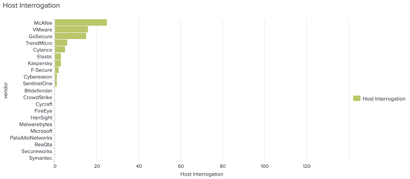 Who detected APT29 steps but only after manually pulling endpoint data?