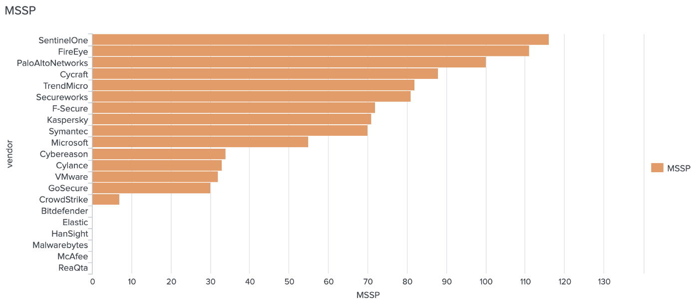 WHow did the human-powered managed service score?