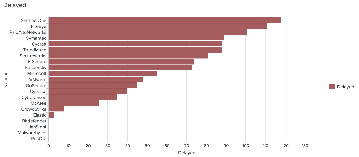 Who had the least realtime alerting for APT29 steps?