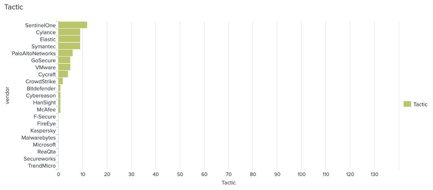 Which EDR detects how many APT29 step tactics?