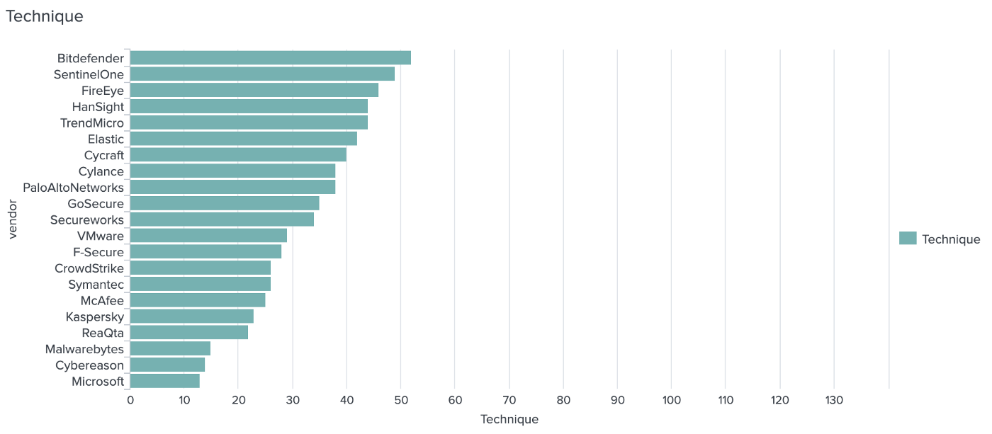 Which EDR detects how many APT29 step techniques?