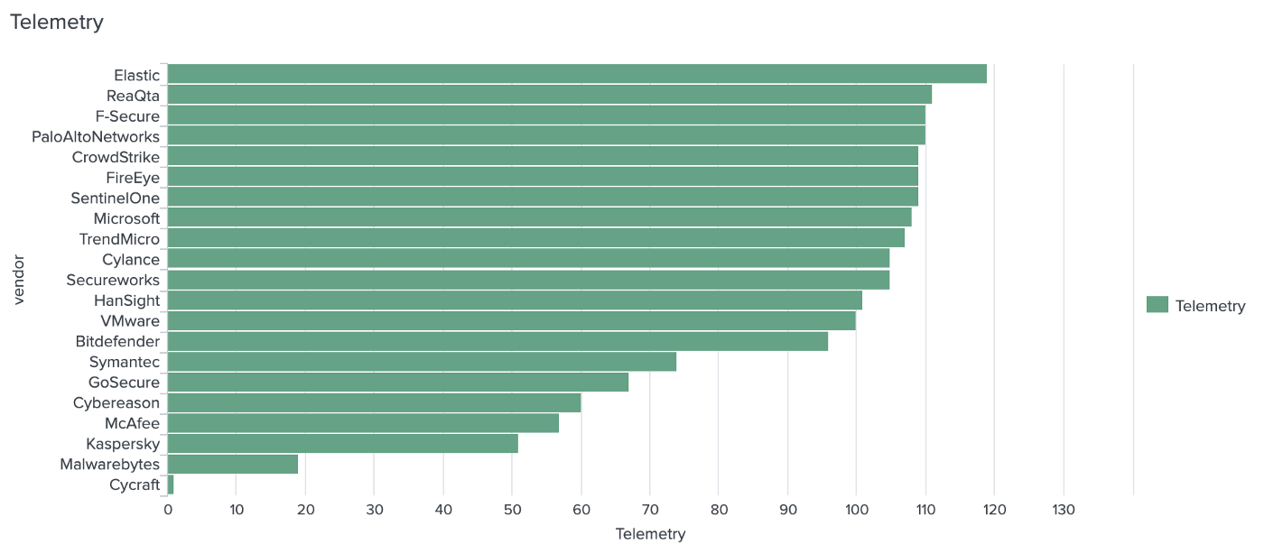 Which EDR logs the most APT29 steps?